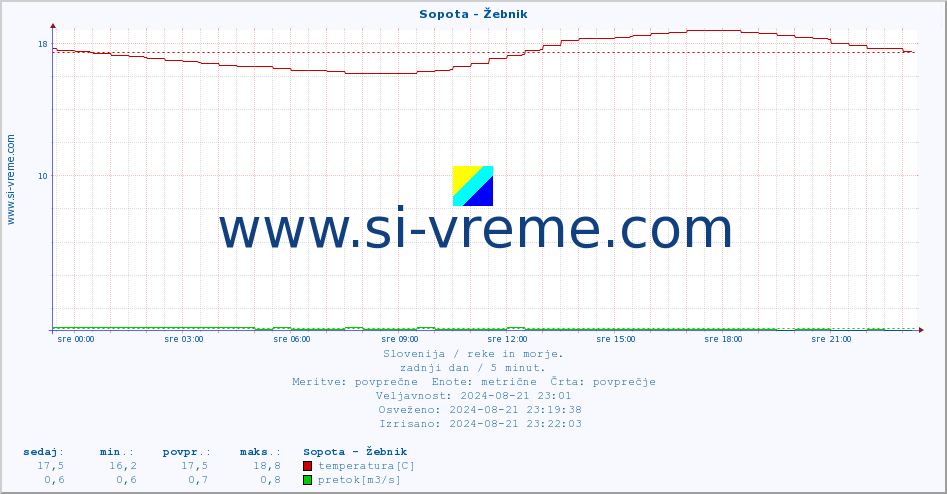 POVPREČJE :: Sopota - Žebnik :: temperatura | pretok | višina :: zadnji dan / 5 minut.