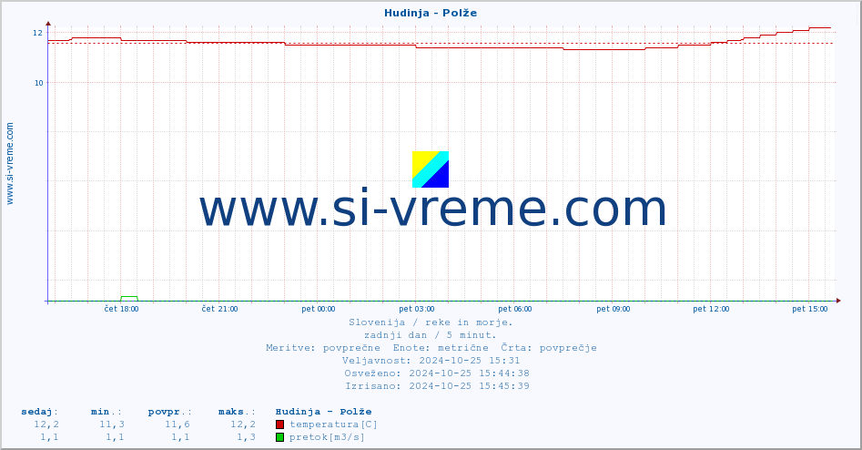 POVPREČJE :: Hudinja - Polže :: temperatura | pretok | višina :: zadnji dan / 5 minut.