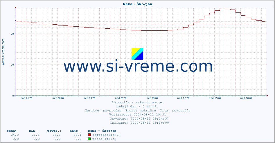 POVPREČJE :: Reka - Škocjan :: temperatura | pretok | višina :: zadnji dan / 5 minut.