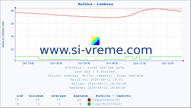  :: Kučnica - Cankova :: temperature | flow | height :: last day / 5 minutes.