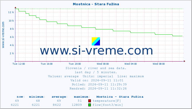  :: Mostnica - Stara Fužina :: temperature | flow | height :: last day / 5 minutes.