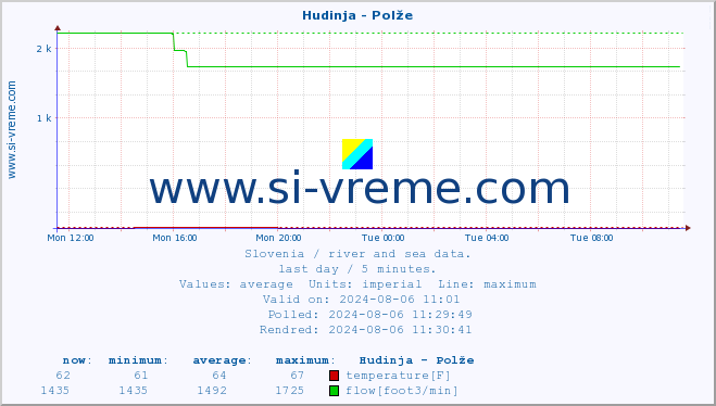  :: Hudinja - Polže :: temperature | flow | height :: last day / 5 minutes.