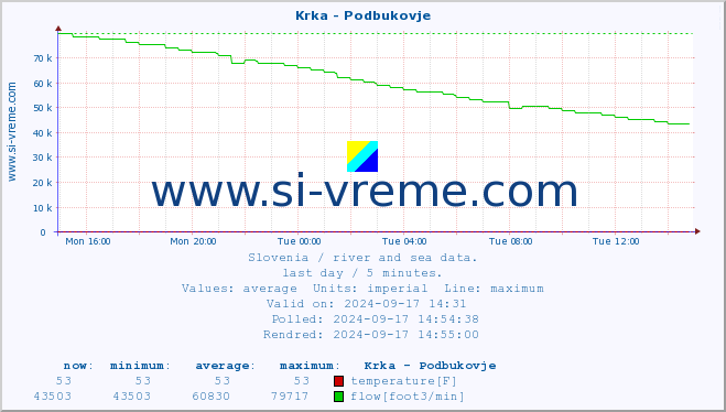  :: Krka - Podbukovje :: temperature | flow | height :: last day / 5 minutes.