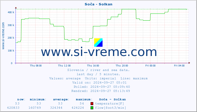  :: Soča - Solkan :: temperature | flow | height :: last day / 5 minutes.