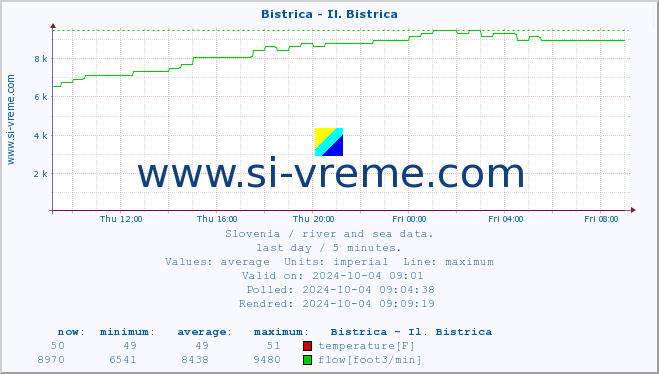  :: Bistrica - Il. Bistrica :: temperature | flow | height :: last day / 5 minutes.