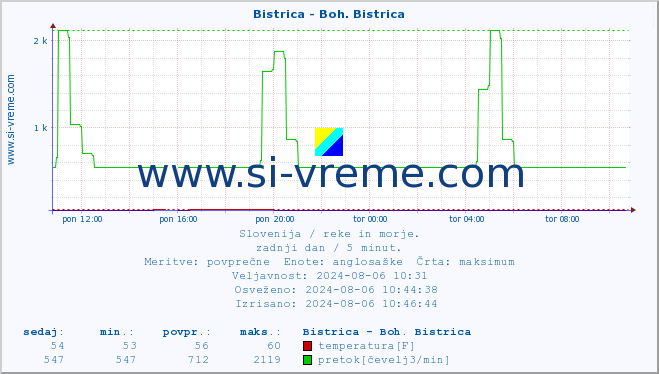 POVPREČJE :: Bistrica - Boh. Bistrica :: temperatura | pretok | višina :: zadnji dan / 5 minut.