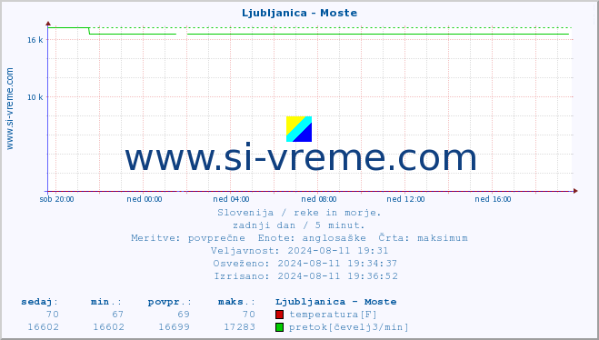 POVPREČJE :: Ljubljanica - Moste :: temperatura | pretok | višina :: zadnji dan / 5 minut.