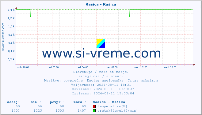 POVPREČJE :: Rašica - Rašica :: temperatura | pretok | višina :: zadnji dan / 5 minut.