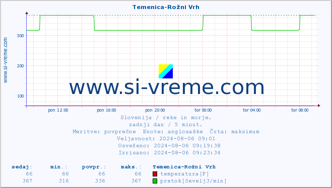 POVPREČJE :: Temenica-Rožni Vrh :: temperatura | pretok | višina :: zadnji dan / 5 minut.