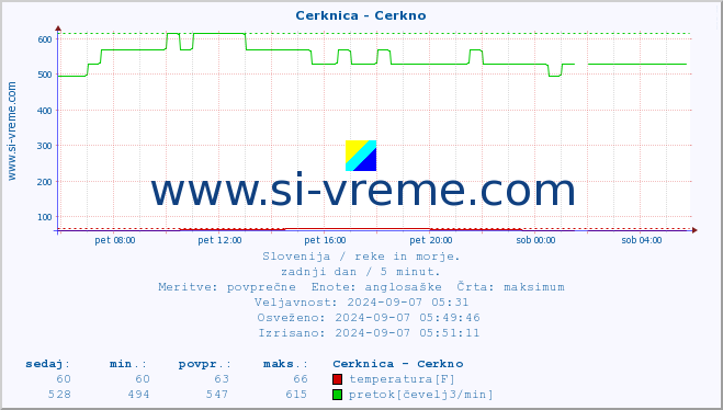 POVPREČJE :: Cerknica - Cerkno :: temperatura | pretok | višina :: zadnji dan / 5 minut.