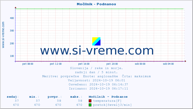 POVPREČJE :: Močilnik - Podnanos :: temperatura | pretok | višina :: zadnji dan / 5 minut.