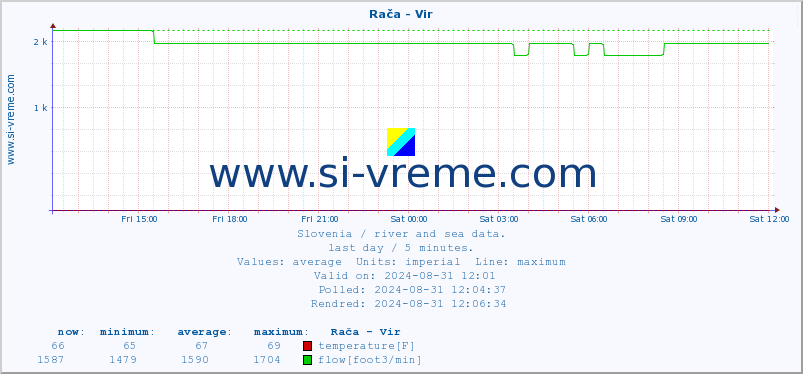  :: Rača - Vir :: temperature | flow | height :: last day / 5 minutes.