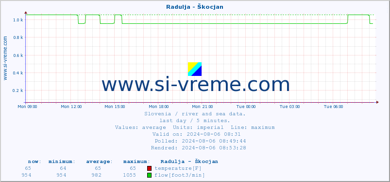  :: Radulja - Škocjan :: temperature | flow | height :: last day / 5 minutes.