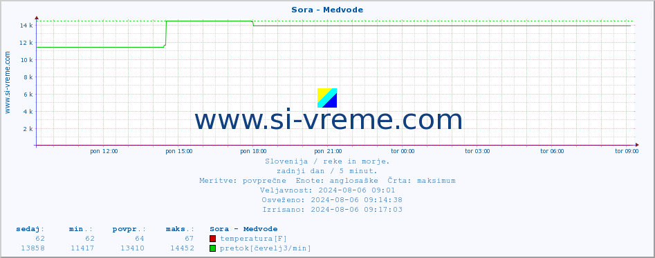 POVPREČJE :: Sora - Medvode :: temperatura | pretok | višina :: zadnji dan / 5 minut.