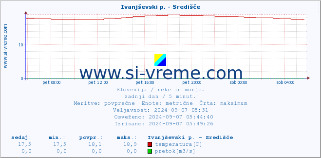 POVPREČJE :: Ivanjševski p. - Središče :: temperatura | pretok | višina :: zadnji dan / 5 minut.