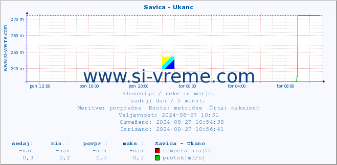 POVPREČJE :: Savica - Ukanc :: temperatura | pretok | višina :: zadnji dan / 5 minut.