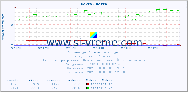 POVPREČJE :: Kokra - Kokra :: temperatura | pretok | višina :: zadnji dan / 5 minut.