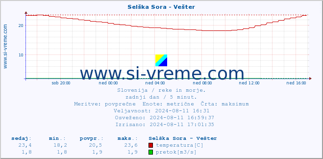 POVPREČJE :: Selška Sora - Vešter :: temperatura | pretok | višina :: zadnji dan / 5 minut.