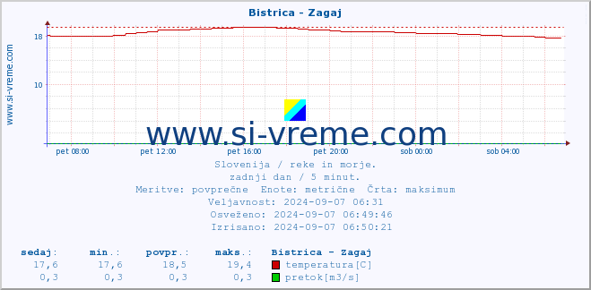 POVPREČJE :: Bistrica - Zagaj :: temperatura | pretok | višina :: zadnji dan / 5 minut.