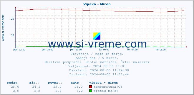 POVPREČJE :: Vipava - Miren :: temperatura | pretok | višina :: zadnji dan / 5 minut.