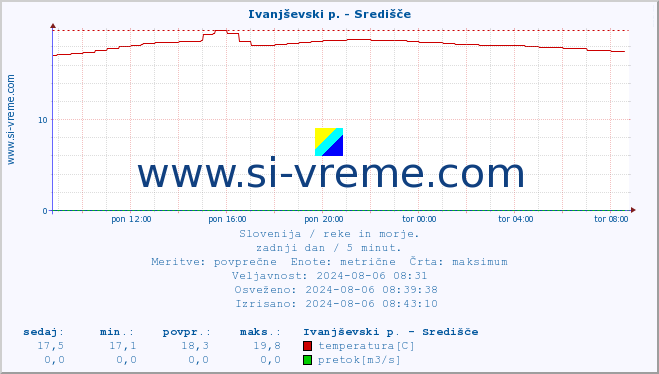 POVPREČJE :: Ivanjševski p. - Središče :: temperatura | pretok | višina :: zadnji dan / 5 minut.