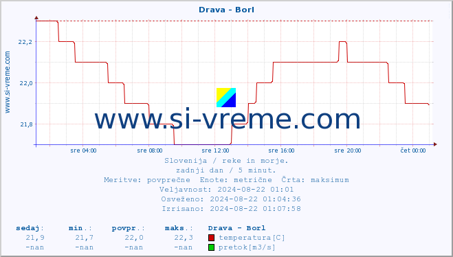 POVPREČJE :: Drava - Borl :: temperatura | pretok | višina :: zadnji dan / 5 minut.