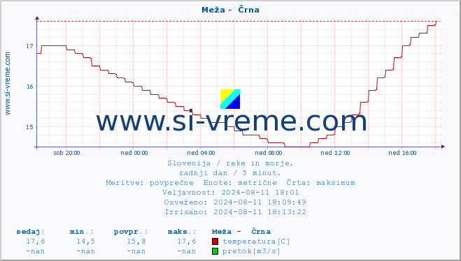 POVPREČJE :: Meža -  Črna :: temperatura | pretok | višina :: zadnji dan / 5 minut.