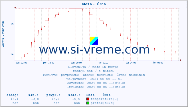 POVPREČJE :: Meža -  Črna :: temperatura | pretok | višina :: zadnji dan / 5 minut.