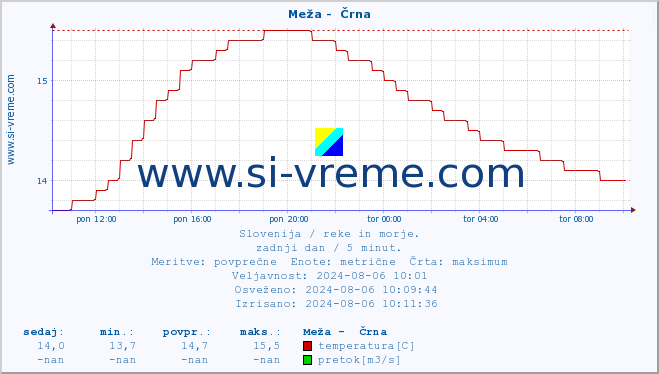 POVPREČJE :: Meža -  Črna :: temperatura | pretok | višina :: zadnji dan / 5 minut.