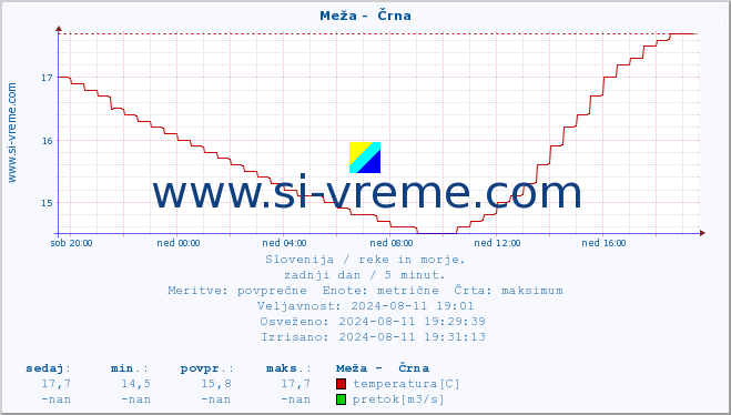 POVPREČJE :: Meža -  Črna :: temperatura | pretok | višina :: zadnji dan / 5 minut.