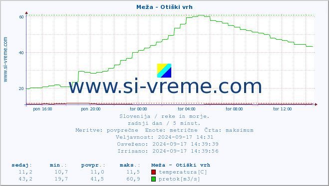 POVPREČJE :: Meža - Otiški vrh :: temperatura | pretok | višina :: zadnji dan / 5 minut.