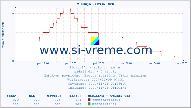 POVPREČJE :: Mislinja - Otiški Vrh :: temperatura | pretok | višina :: zadnji dan / 5 minut.