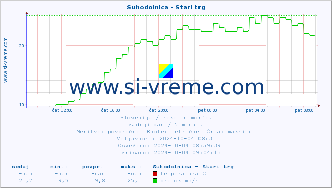 POVPREČJE :: Suhodolnica - Stari trg :: temperatura | pretok | višina :: zadnji dan / 5 minut.