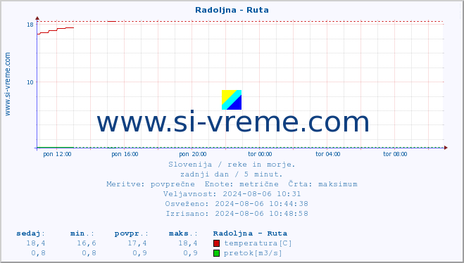 POVPREČJE :: Radoljna - Ruta :: temperatura | pretok | višina :: zadnji dan / 5 minut.