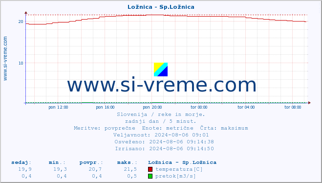 POVPREČJE :: Ložnica - Sp.Ložnica :: temperatura | pretok | višina :: zadnji dan / 5 minut.