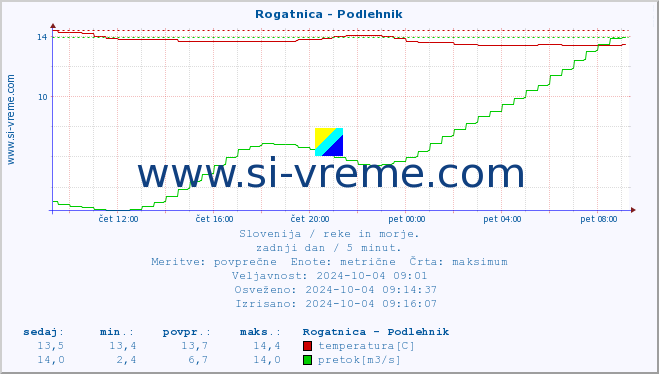 POVPREČJE :: Rogatnica - Podlehnik :: temperatura | pretok | višina :: zadnji dan / 5 minut.