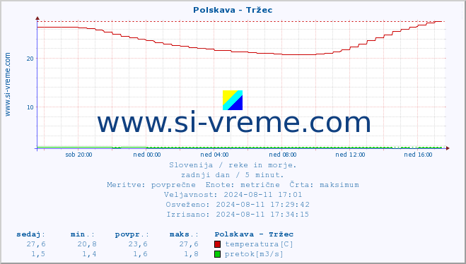 POVPREČJE :: Polskava - Tržec :: temperatura | pretok | višina :: zadnji dan / 5 minut.