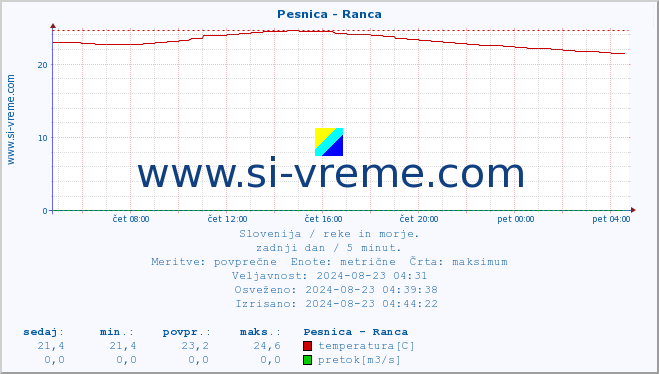 POVPREČJE :: Pesnica - Ranca :: temperatura | pretok | višina :: zadnji dan / 5 minut.