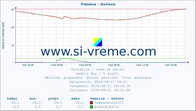 POVPREČJE :: Pesnica - Gočova :: temperatura | pretok | višina :: zadnji dan / 5 minut.