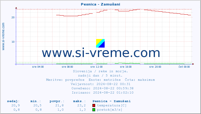 POVPREČJE :: Pesnica - Zamušani :: temperatura | pretok | višina :: zadnji dan / 5 minut.