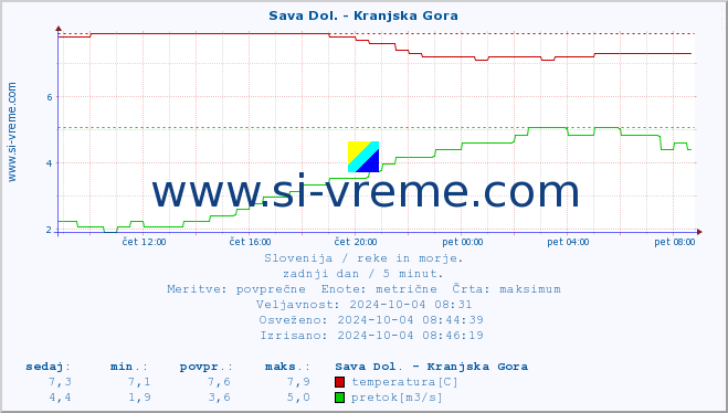 POVPREČJE :: Sava Dol. - Kranjska Gora :: temperatura | pretok | višina :: zadnji dan / 5 minut.