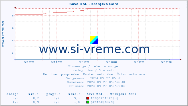 POVPREČJE :: Sava Dol. - Kranjska Gora :: temperatura | pretok | višina :: zadnji dan / 5 minut.