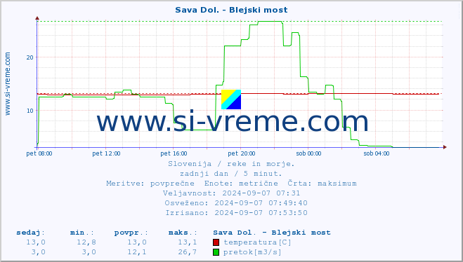 POVPREČJE :: Sava Dol. - Blejski most :: temperatura | pretok | višina :: zadnji dan / 5 minut.