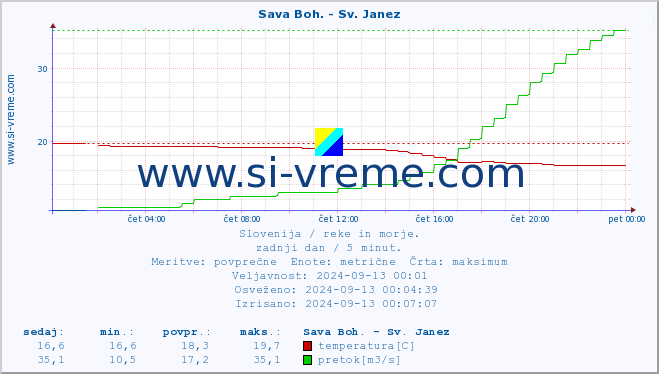 POVPREČJE :: Sava Boh. - Sv. Janez :: temperatura | pretok | višina :: zadnji dan / 5 minut.