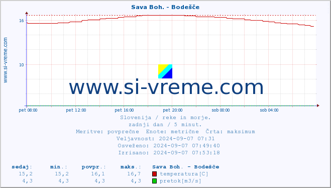 POVPREČJE :: Sava Boh. - Bodešče :: temperatura | pretok | višina :: zadnji dan / 5 minut.