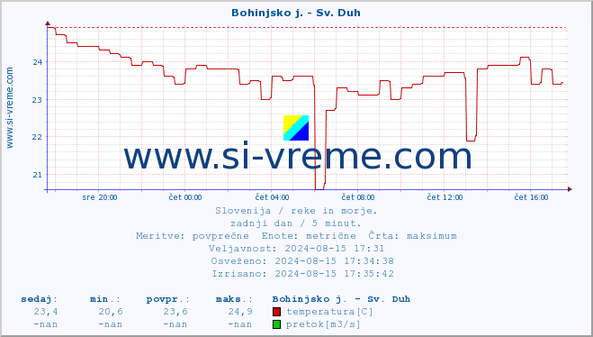 POVPREČJE :: Bohinjsko j. - Sv. Duh :: temperatura | pretok | višina :: zadnji dan / 5 minut.