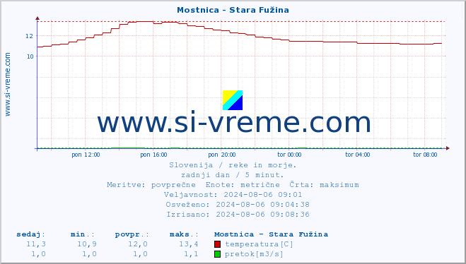 POVPREČJE :: Mostnica - Stara Fužina :: temperatura | pretok | višina :: zadnji dan / 5 minut.