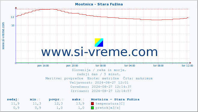 POVPREČJE :: Mostnica - Stara Fužina :: temperatura | pretok | višina :: zadnji dan / 5 minut.