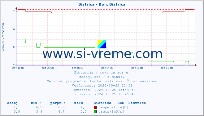 POVPREČJE :: Bistrica - Boh. Bistrica :: temperatura | pretok | višina :: zadnji dan / 5 minut.