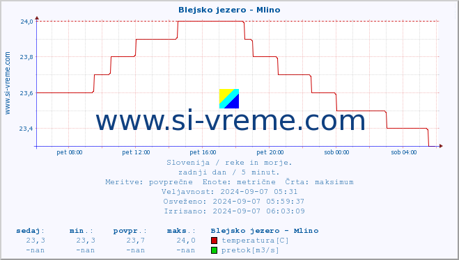 POVPREČJE :: Blejsko jezero - Mlino :: temperatura | pretok | višina :: zadnji dan / 5 minut.